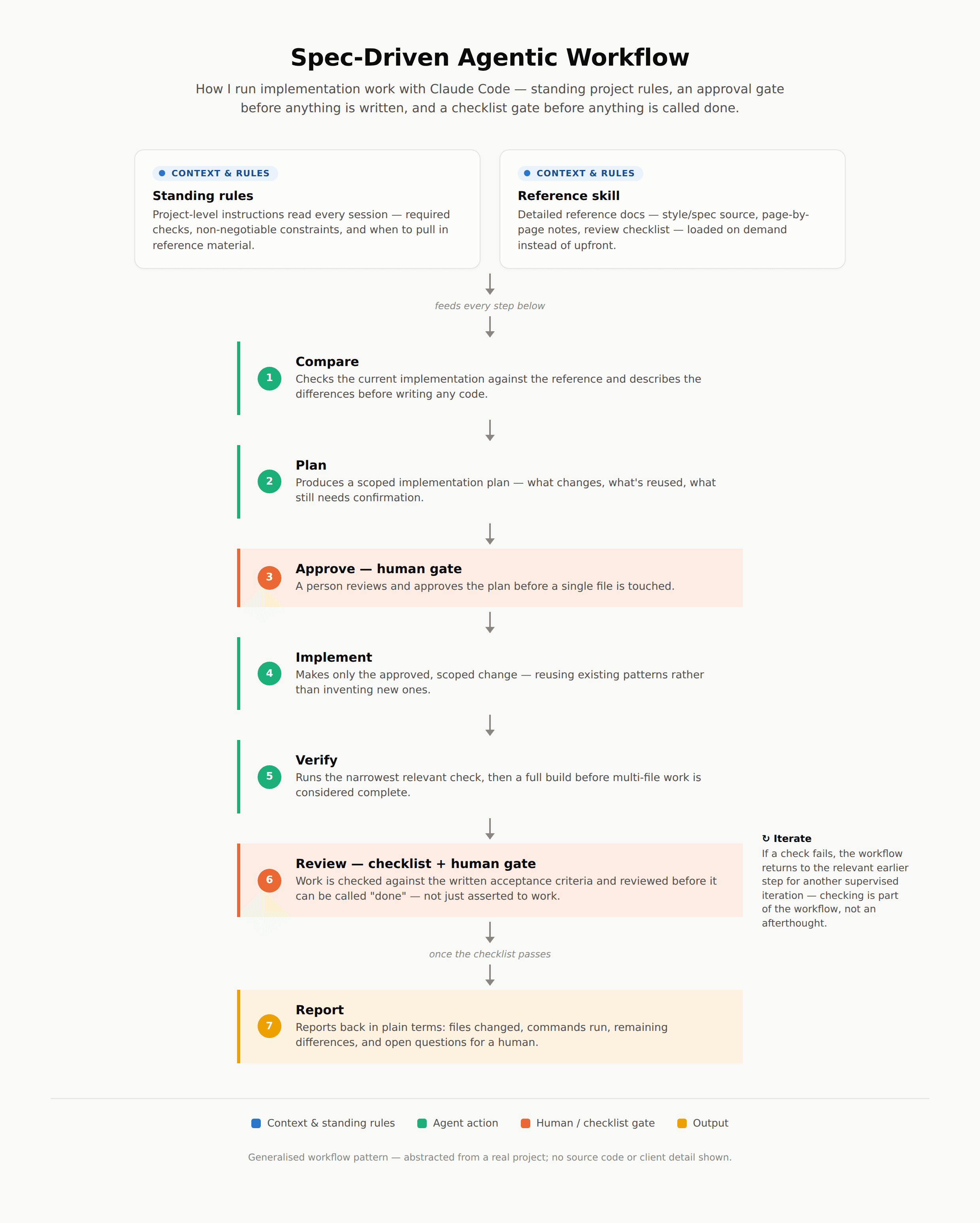 Spec-driven agentic workflow: standing project rules and an on-demand reference skill feed a seven-step loop — compare, plan, human approval gate, implement, verify, checklist and human review gate, report — with failed checks returning to an earlier step.
