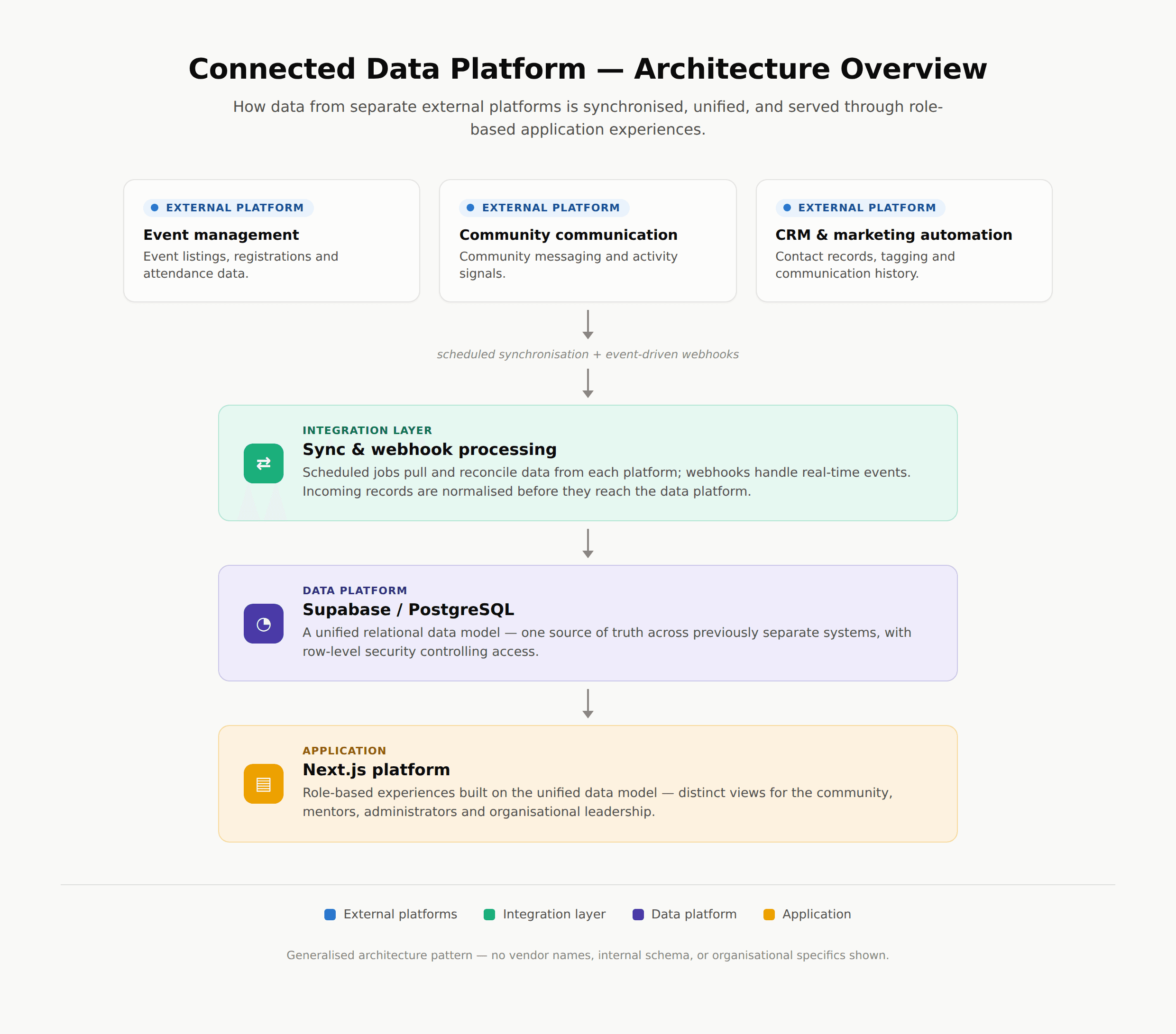 Simplified architecture: external operational platforms feed an integration and automation layer, into Supabase/PostgreSQL, surfaced through the Next.js platform.