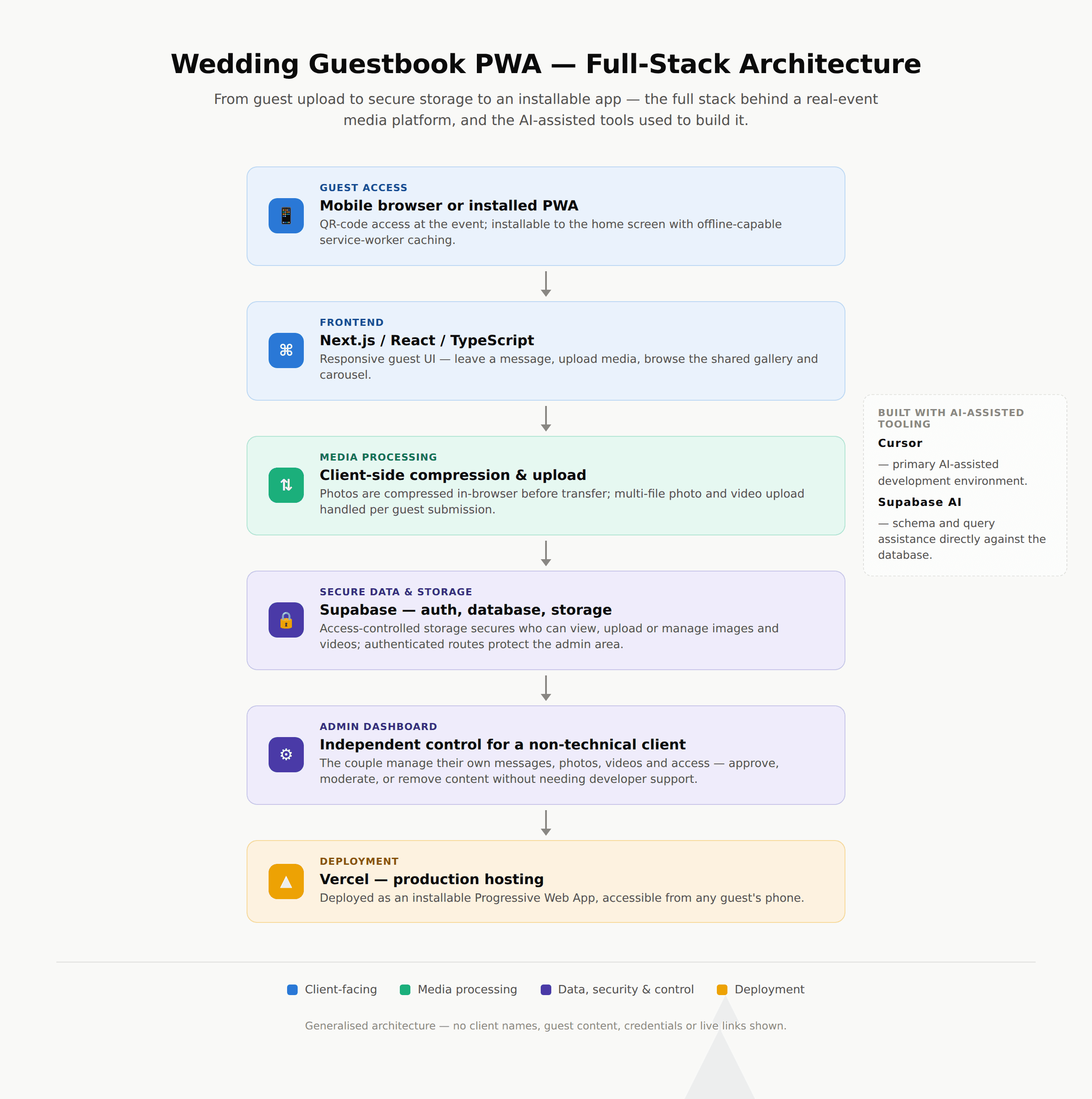 Wedding Guestbook & Media Platform